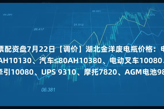 股票配资盘7月22日【调价】湖北金洋废电瓶价格：电动10210、汽车＞80AH10130、汽车≤80AH10380、电动叉车10080、电轿9720、牵引10080、UPS 9310、摩托7820、AGM电池9870、电子秤5680、EFB10380。（单位：元/吨）（含3%增值税）